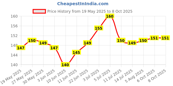 flipkart.com suoman Camera Lens Protector for iPhone 15, iPhone 15 Plus Price History Graph from 19 May 2025 to 8 Oct 2025