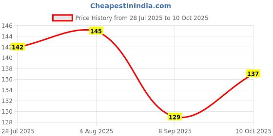 flipkart.com suoman Camera Lens Protector for iPhone 15, iPhone 15 Plus Price History Graph from 28 Jul 2025 to 10 Oct 2025
