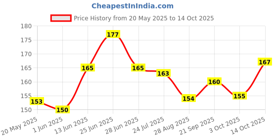 flipkart.com suoman Camera Lens Protector for Samsung Galaxy S23 Ultra, Samsung Galaxy S23 Ultra 5g Price History Graph from 20 May 2025 to 13 Oct 2025