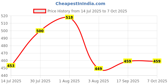 flipkart.com sup 400 in 1 game box Black Edition with Full Game, Expansion Pack Only Price History Graph from 14 Jul 2025 to 7 Oct 2025