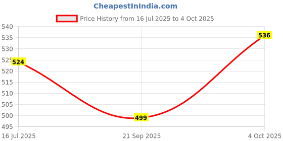 flipkart.com SUP 400 in 1 Games Retro Game Box Console Handheld Game PAD Gamebox Special Toy Edition Price History Graph from 16 Jul 2025 to 4 Oct 2025