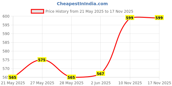 flipkart.com SUP 400 in 1 Games Retro Game Box Handheld Game Console with Remote 10th Anniversary Edition Price History Graph from 21 May 2025 to 16 Nov 2025