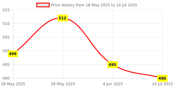 flipkart.com SUP 400 in 1 Retro Game Box Console Handheld Game PAD Gamebox Black Limited Edition Price History Graph from 18 May 2025 to 10 Jul 2025