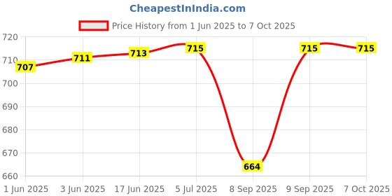 flipkart.com SUP 400 in 1 Retro Game NA GB with Yes Price History Graph from 1 Jun 2025 to 7 Oct 2025