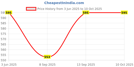 flipkart.com SUP 400 in 1 Retro NA GB with Yes Price History Graph from 3 Jun 2025 to 9 Oct 2025