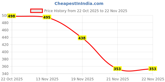 flipkart.com SUP 400In 1 Games Retro Game Box Console Handheld Game Pad GameBox Game Of The Year Edition Price History Graph from 22 Oct 2025 to 22 Nov 2025