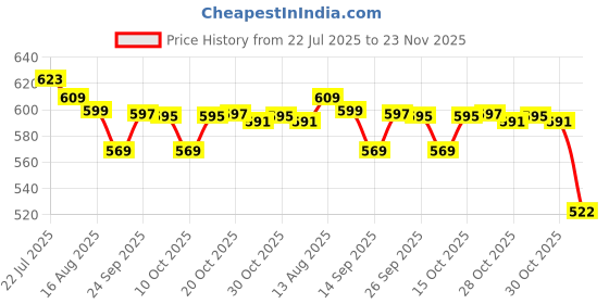 flipkart.com SUP 500 1 Video Game for Kids Box Handheld hand Video Game for Tv Collector's Edition Price History Graph from 22 Jul 2025 to 23 Nov 2025