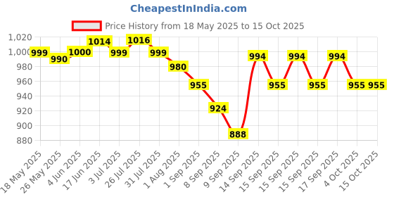 flipkart.com Sup 500 in 1 Video Games for kids Video games for tv gaming We Are Tekken Edition Price History Graph from 18 May 2025 to 14 Oct 2025