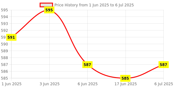 flipkart.com SUP GAME 400 in 1 Retro Game Box Console Handheld Video Game( Multi ) (Console Handheld Classical Game PAD box s6 with TV output) Price History Graph from 1 Jun 2025 to 6 Jul 2025