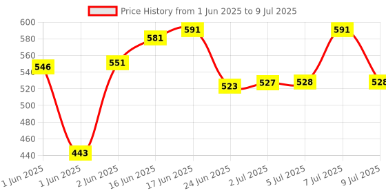 flipkart.com SUP GAME 400 in 1 Retro Game Box Console Handheld Video Game( Multi ) HD Edition Price History Graph from 1 Jun 2025 to 9 Jul 2025