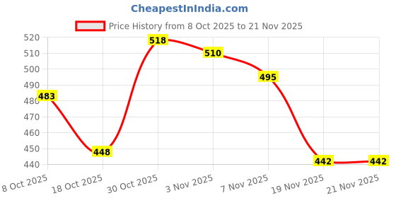 flipkart.com SUP GAME 400 in1 Retro Handheld Game Box Video Game with TV output Mario (Red) World Tour Edition Price History Graph from 8 Oct 2025 to 21 Nov 2025
