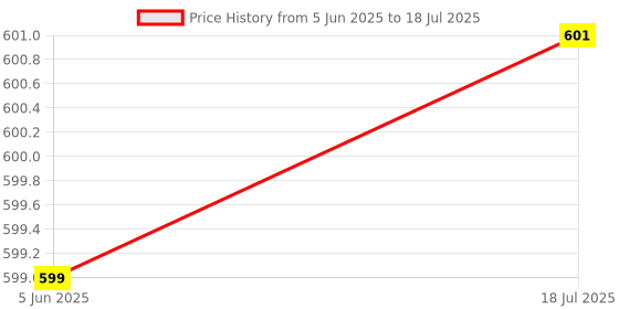 flipkart.com SUP Game Box 400 in 1 | Video Game for Kids 2 Player Special Edition Price History Graph from 5 Jun 2025 to 18 Jul 2025