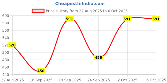 flipkart.com SUP Game Box – 400 in 1 Retro Handheld Video Game Console (Portable Gaming) Game Of The Year Edition Price History Graph from 22 Aug 2025 to 5 Oct 2025