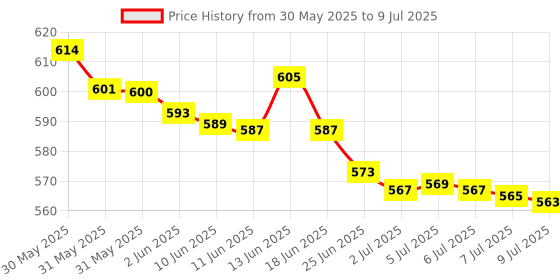 flipkart.com Sup Game Box 500 in 1, Video Games for Kids, Handheld Game Console, 7 up Years Academy Edition Price History Graph from 30 May 2025 to 9 Jul 2025