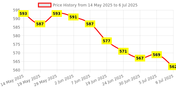 flipkart.com Sup Game Box 500 in 1, Video Games for Kids, Handheld Game Console, 7 up Years11 Academy Edition Price History Graph from 14 May 2025 to 6 Jul 2025