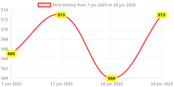 flipkart.com Sup Game Box USB Rechargeable Console with 2 Player Remote Controller N/A GB 10th Anniversary Edition Price History Graph from 7 Jun 2025 to 18 Jun 2025