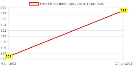 flipkart.com SUP GAMES 400 in 1 Retro Game Box Console Handheld Video Game HD Edition Price History Graph from 4 Jun 2025 to 17 Jun 2025