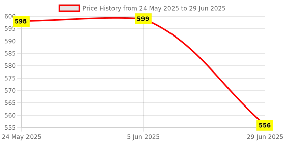 flipkart.com Sup gaming console, Portable Game Box, 400+ Preinstall Retro game handheld A8 Epic Edition Price History Graph from 24 May 2025 to 29 Jun 2025