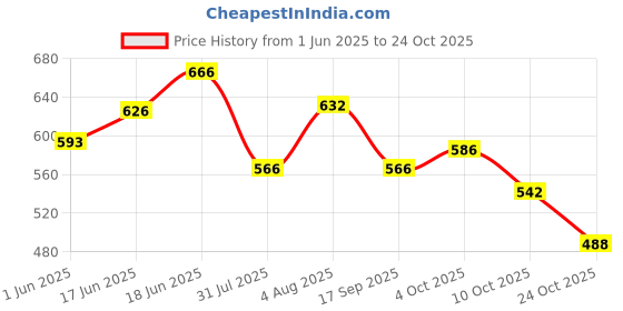 flipkart.com ruhani toys & gift gallery Sup Red Money Cash Gun Paper Playing Spray Prop Money Toy with 100 Pcs Money ruhani toys & gift gallery Price History Graph from 1 Jun 2025 to 24 Oct 2025