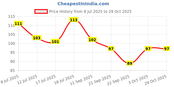flipkart.com livox Supar Flag grip Extra Tacky livox Price History Graph from 8 Jul 2025 to 28 Oct 2025