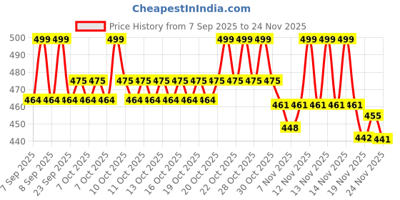 flipkart.com supasera eievate your kitchen Rubber Floor Mat supasera eievate your kitchen Price History Graph from 7 Sep 2025 to 24 Nov 2025