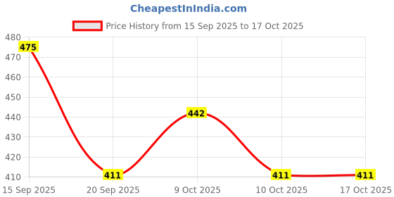 flipkart.com supasera eievate your kitchen Rubber Floor Mat supasera eievate your kitchen Price History Graph from 15 Sep 2025 to 15 Oct 2025