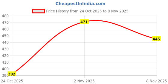 flipkart.com supasera Rubber Floor Mat supasera Price History Graph from 24 Oct 2025 to 8 Nov 2025