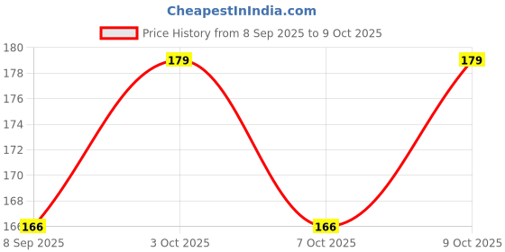 flipkart.com supathya Multigrain Health Mix Sattu Powder with Ragi supathya Price History Graph from 8 Sep 2025 to 9 Oct 2025