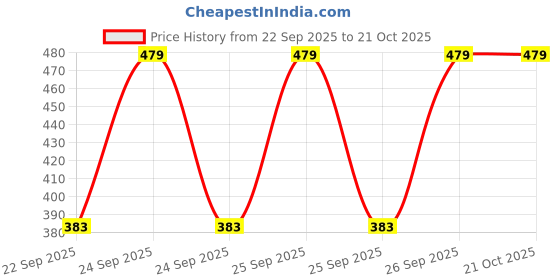 flipkart.com supbir Women Gown Blue Ankle Length Dress supbir Price History Graph from 22 Sep 2025 to 20 Oct 2025