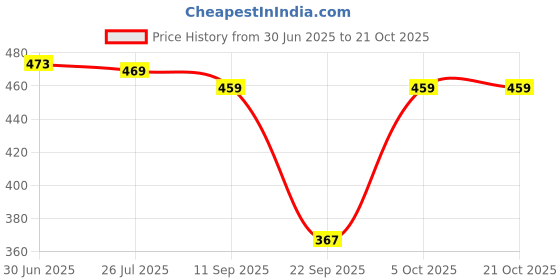 flipkart.com supbir Women Gown Pink Ankle Length Dress supbir Price History Graph from 30 Jun 2025 to 20 Oct 2025