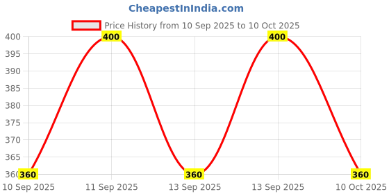 flipkart.com supemic Women Cargos supemic Price History Graph from 10 Sep 2025 to 10 Oct 2025