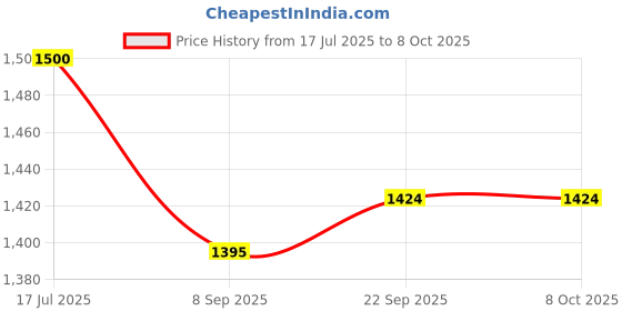 flipkart.com baby tone SUPER 10 IN 1 TARRY COT AND BABY BOUNCER CUM ROCKER Rocker and Bouncer baby tone Price History Graph from 17 Jul 2025 to 8 Oct 2025