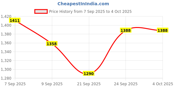 flipkart.com baby tone SUPER 10 IN 1 TARRY COT AND BABY BOUNCER CUM ROCKER Rocker and Bouncer baby tone Price History Graph from 7 Sep 2025 to 4 Oct 2025