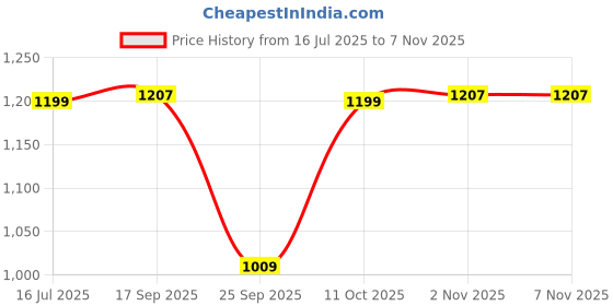 flipkart.com mobil Super 1000 5W-30 Multigrade Synthetic Blend Engine Oil mobil Price History Graph from 16 Jul 2025 to 6 Nov 2025