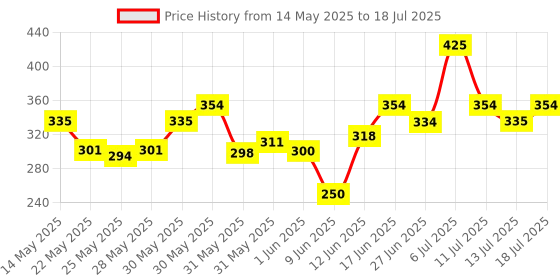 flipkart.com milton Super 1000 ml Bottle milton Price History Graph from 14 May 2025 to 13 Jul 2025