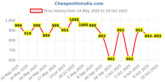 flipkart.com milton Super 1000 Single Wall Stainless Steel Bottle, Set of 3, 1000 ml Each, Silver 1000 ml Bottle milton Price History Graph from 14 May 2025 to 18 Oct 2025