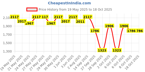 flipkart.com milton Super 1000 Single Wall Stainless Steel Bottle, Set of 6, 1000 ml Each, Silver 1000 ml Bottle milton Price History Graph from 19 May 2025 to 18 Oct 2025