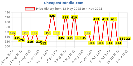 flipkart.com milton Super 1000 Stainless Steel 1000 ml Bottle milton Price History Graph from 12 May 2025 to 2 Nov 2025