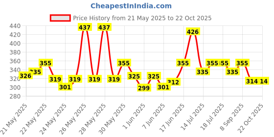 flipkart.com milton Super 1000 Stainless Steel Water Bottle 1000 ml Bottle milton Price History Graph from 21 May 2025 to 22 Oct 2025