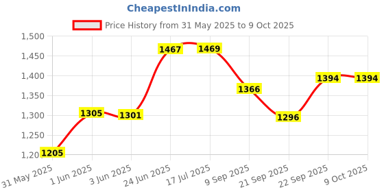 flipkart.com baby tone super 12 in 1 tarry cot and baby bouncer Rocker and Bouncer baby tone Price History Graph from 31 May 2025 to 9 Oct 2025
