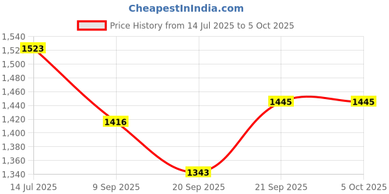 flipkart.com baby tone super 12 in 1 tarry cot and baby bouncer Rocker and Bouncer baby tone Price History Graph from 14 Jul 2025 to 5 Oct 2025