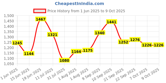 flipkart.com baby tone super 12 in 1 tarry cot and baby bouncer Rocker and Bouncer baby tone Price History Graph from 1 Jun 2025 to 7 Oct 2025