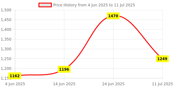 flipkart.com baby tone super 12 in 1 tarry cot and baby bouncer Rocker and Bouncer baby tone Price History Graph from 4 Jun 2025 to 11 Jul 2025