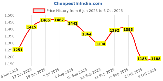 flipkart.com baby tone super 12 in 1 tarry cot and baby bouncetr Rocker and Bouncer baby tone Price History Graph from 6 Jun 2025 to 6 Oct 2025