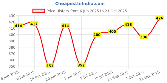 flipkart.com sportivity SUPER 14 PU MATERIAL GOOD QUALITY VOLLEYBALL WITH AIR PIN Volleyball - Size: 4 sportivity Price History Graph from 6 Jun 2025 to 21 Oct 2025
