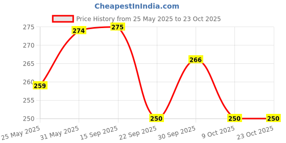 flipkart.com stag iconic Super 1.8 mm Table Tennis Rubber stag iconic Price History Graph from 25 May 2025 to 23 Oct 2025