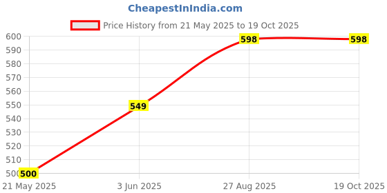 flipkart.com jmax Super 2 jmax Price History Graph from 21 May 2025 to 19 Oct 2025