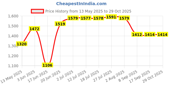 flipkart.com suryaviva SUPER 2B SS(Hose Pipe + Lighter) Gas (silver) Stainless Steel Manual Gas Stove suryaviva Price History Graph from 13 May 2025 to 29 Oct 2025