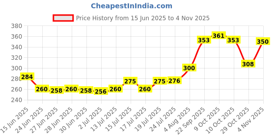 flipkart.com carex Super 3 in 1- Power Short-Rough & Tough Condoms Condom carex Price History Graph from 15 Jun 2025 to 4 Nov 2025