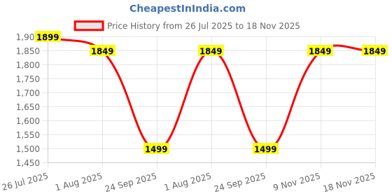 flipkart.com mobil Super 3000 0W-20 Synthetic Full-Synthetic Engine Oil mobil Price History Graph from 26 Jul 2025 to 17 Nov 2025